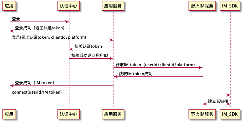 登录流程